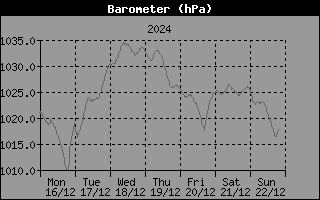 Barometer History