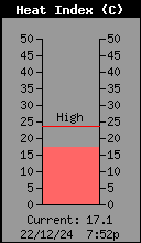 Current Heat Index