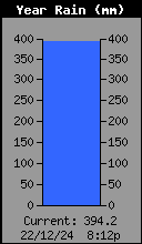 Yearly Rain Total